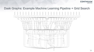 Dask Graphs: Example Machine Learning Pipeline + Grid Search
30
 