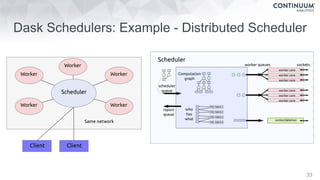 Scheduler
Worker
Worker
Worker
Worker
Client
Same network
User Machine (laptop)Client
Worker
Dask Schedulers: Example - Distributed Scheduler
33
 