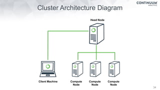 Cluster Architecture Diagram
34
Client Machine Compute
Node
Compute
Node
Compute
Node
Head Node
 