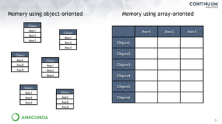 5
Object
Attr1
Attr2
Attr3
Object
Attr1
Attr2
Attr3
Object
Attr1
Attr2
Attr3
Object
Attr1
Attr2
Attr3
Object
Attr1
Attr2
Attr3
Object
Attr1
Attr2
Attr3
Memory using object-oriented Memory using array-oriented
Attr1 Attr2 Attr3
Object1
Object2
Object3
Object4
Object5
Object6
 
