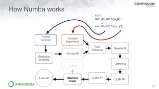 How Numba works
57
Bytecode
Analysis
Python
Function
Function
Arguments
Type
Inference
Numba IR
LLVM IR
Machine
Code
@jit
def do_math(a,b):
…
>>> do_math(x, y)
Cache
Execute!
Rewrite IR
Lowering
LLVM JIT
 