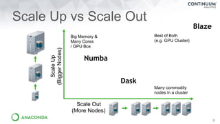 Scale Up vs Scale Out
8
Big Memory &
Many Cores
/ GPU Box
Best of Both
(e.g. GPU Cluster)
Many commodity
nodes in a cluster
ScaleUp
(BiggerNodes)
Scale Out
(More Nodes)
Numba
Dask
Blaze
 