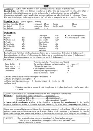 TIRS
Angle de tir : 22,5 du centre du tireur au bord extrême de la cible + 1 socle de part et d’autre.
Priorité de tir : les cibles sont définies au début de la phase (pas de changement opportun), (les effets se
cumulent). Le tir se fait toujours sur la cible la plus proche et en face, toujours sur une seule cible ;
Cumuler tous les tirs (des unités accolées) sur une même cible en une salve (couloir de tir : minimum 2.5 cm).
Une unité doit répliquer si elle est prise à partie, si c’est l’unité la plus proche, en face, à portée et dans l’angle.

Portées de tir        (armes légères : 2 portées)
arc long / arbalète 25 cm               mousquet        25 cm        fronde                     12 cm
arc à pied          20 cm               arquebuse       15 cm        javelot /dards             5 cm
arc à cheval        15 cm                pistolet        8 cm

Puissances
Inf de tir                  3                       Cav légère              (3)*        ( ) pas de tir réel possible
Paysans                     (2)                     Cav moyenne             (2)*        * tir possible selon l’unité
Warband (inf)               (2)                     Cav lourde              (2)*
Inf légère                   3                      Cav tirailleur          3
Inf auxiliaire              (3)*                    Char léger              (1)
Inf de bataille             (3)*                    Char lourd              (2)
Piquiers                    (3)                     Eléphant                (3)*
Tirailleurs                 3                       Artillerie              3
Les tirailleurs et l’artillerie n’infligent que des shakens qui se cumulent sans destruction (2 shakens max).
Les unités piquiers tirailleurs, n’infligent que des shakens qui se cumulent sans destruction (2 shakens max).
Les unités de piquiers ne peuvent pas être détruites par un tir (2 shakens max).
MODIFICATEURS
                                             Protection partielle : l’emporte en cas d’égalité
 Tireur d’élite     +1                       Par unité accolée tirant sur la même cible + 1 (max + 2)
 Tireur réserve - 1                          Cible en abri léger / dur                     -1 /-2
 Tireur shaken       -2                     Cible en protection complète                   - 1*
 Unité brittle      -1                      Armes légères à portée longue :                -1
                                             Tireur expérimenté / inexp.                   + 1 / -1

Artillerie (armes à feu) ayant tiré dans la phase précédente - 1
Artillerie prolongeant dans la phase - 1
Artillerie tirant à portée moyenne - 1 / à portée longue - 2 (portée par 1/3)
Artillerie lourde             +1

            •   Protection complète si armure de plate complète ou si ½ plate plus bouclier (sauf si armes à feu
                à ½ port.)

Ajouter à la puissance de feu, les modificateurs et 1 D4. Puis comparer au score adverse
Résultats :      Si inférieur ou égal à l’adversaire :   aucun effet
                 Si supérieur de 1 ou 2 :                adversaire shaken*
                 Si supérieur de 3 ou + :                adversaire détruit (quickill)
« Unxepected devastation et « brittle » : si il y a égalité au cps à cps ou dans un échange de tir : les 2 unités
reçoivent un « brittle » (même si facteur fat, squeleton ou shaken). 2 « brittle » sont remplacés par un shaken.

Si une unité ne peut effectivement répliquer (hors de portée ou shaken), celle-ci lance 1D4 qu’elle ajoute à sa
puissance mais sans modificateurs autres que le statut, shaken, brittle, protection et abris (ayant tiré dans la
phase précédente que pour les shakens). Même si le résultat est à son avantage, elle n’inflige aucun dommage.

* SHAKEN :        Dure pendant la phase où cela arrive et jusqu'à la fin de la phase suivante.
                  L’unité ne peut ni bouger ni tirer, mais peut combattre avec son modificateur
                  2 shaken consécutifs = détruit
 