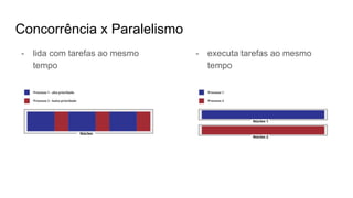 Concorrência x Paralelismo
- lida com tarefas ao mesmo
tempo
- executa tarefas ao mesmo
tempo
 