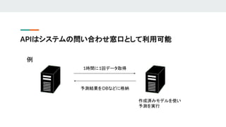 APIはシステムの問い合わせ窓口として利用可能
1時間に1回データ取得
作成済みモデルを使い
予測を実行
予測結果をDBなどに格納
例
 