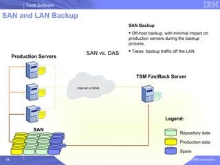 SAN and LAN Backup  SAN TSM FastBack Server Internet or WAN Production Servers Legend: Repository data Production data Spare SAN vs. DAS SAN Backup Off-host backup, with minimal impact on production servers during the backup process. Takes  backup traffic off the LAN 