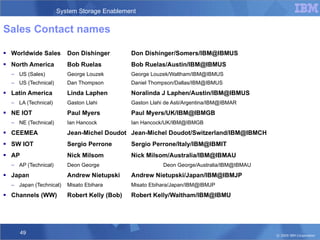 Sales Contact names  Worldwide Sales Don Dishinger Don Dishinger/Somers/IBM@IBMUS North America Bob Ruelas Bob Ruelas/Austin/IBM@IBMUS US (Sales) George Louzek George Louzek/Waltham/IBM@IBMUS US (Technical) Dan Thompson Daniel Thompson/Dallas/IBM@IBMUS Latin America Linda Laphen Noralinda J Laphen/Austin/IBM@IBMUS LA (Technical) Gaston Llahi Gaston Llahi de Asti/Argentina/IBM@IBMAR NE IOT Paul Myers Paul Myers/UK/IBM@IBMGB NE (Technical) Ian Hancock Ian Hancock/UK/IBM@IBMGB CEEMEA Jean-Michel Doudot Jean-Michel Doudot/Switzerland/IBM@IBMCH SW IOT Sergio Perrone Sergio Perrone/Italy/IBM@IBMIT AP Nick Milsom Nick Milsom/Australia/IBM@IBMAU AP (Technical) Deon George Deon George/Australia/IBM@IBMAU Japan  Andrew Nietupski Andrew Nietupski/Japan/IBM@IBMJP Japan (Technical) Misato Ebihara Misato Ebihara/Japan/IBM@IBMJP Channels (WW) Robert Kelly (Bob) Robert Kelly/Waltham/IBM@IBMU 