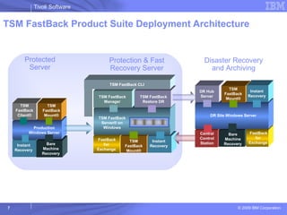 TSM FastBack Product Suite Deployment Architecture TSM FastBack Mount® Instant Recovery Production Windows Server DR Site Windows Server DR Hub Server TSM FastBack Mount® Instant Recovery TSM FastBack Server® on Windows TSM FastBack Manager TSM FastBack Restore DR TSM FastBack CLI TSM FastBack Client® TSM FastBack Mount® Instant Recovery Protected Server Protection & Fast Recovery Server Disaster Recovery and Archiving FastBack for Exchange Central Control Station FastBack for Exchange Bare Machine Recovery Bare Machine Recovery 