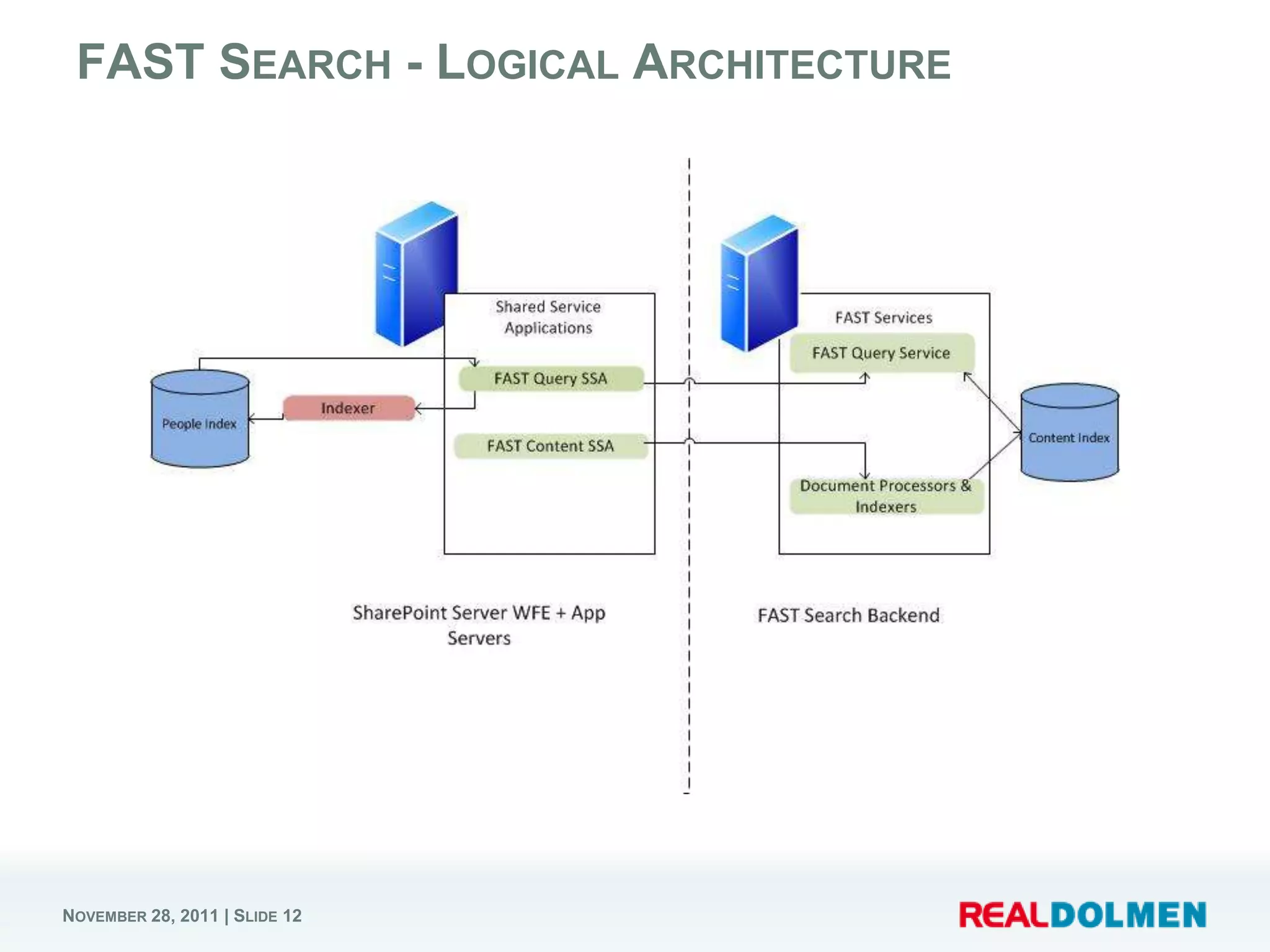 FAST SEARCH - LOGICAL ARCHITECTURE




NOVEMBER 28, 2011 | SLIDE 12
 