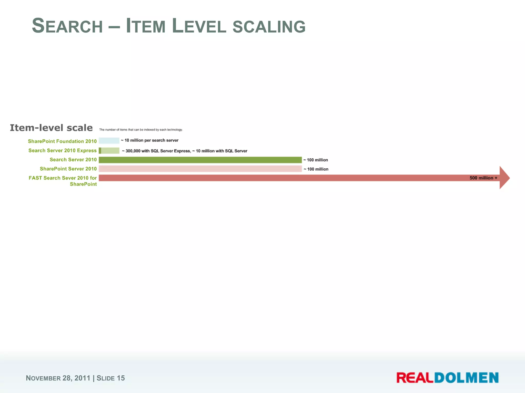 SEARCH – ITEM LEVEL SCALING




NOVEMBER 28, 2011 | SLIDE 15
 