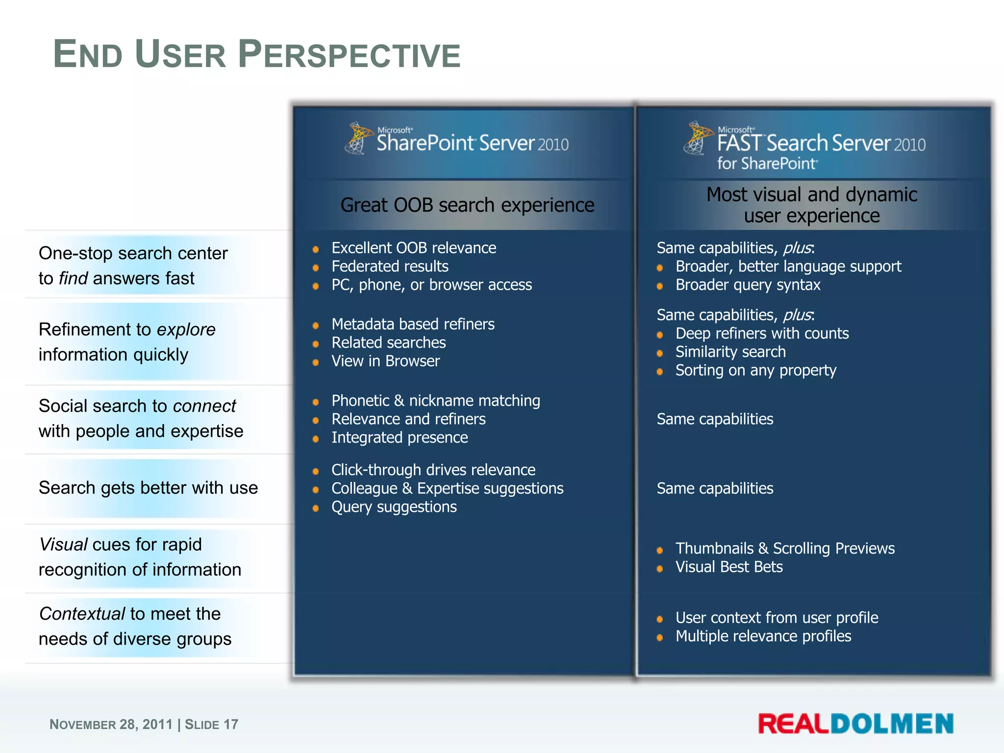 END USER PERSPECTIVE



                               Excellent OOB relevance             Same capabilities, plus:
                               Federated results                     Broader, better language support
                               PC, phone, or browser access          Broader query syntax
                                                                   Same capabilities, plus:
                               Metadata based refiners
                                                                     Deep refiners with counts
                               Related searches
                                                                     Similarity search
                               View in Browser
                                                                     Sorting on any property
                               Phonetic & nickname matching
                               Relevance and refiners              Same capabilities
                               Integrated presence

                               Click-through drives relevance
                               Colleague & Expertise suggestions   Same capabilities
                               Query suggestions

                                                                     Thumbnails & Scrolling Previews
                                                                     Visual Best Bets


                                                                     User context from user profile
                                                                     Multiple relevance profiles




NOVEMBER 28, 2011 | SLIDE 17
 