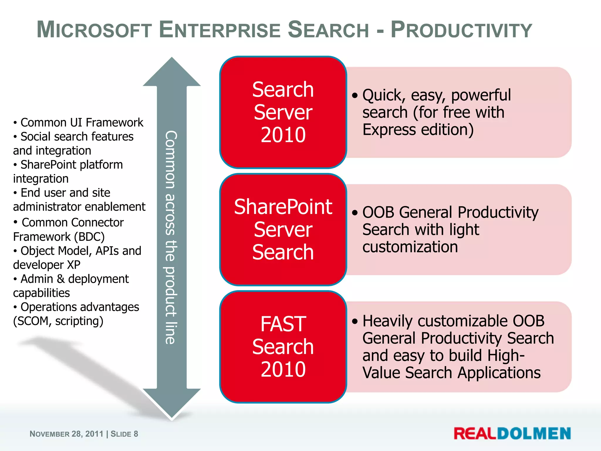 MICROSOFT ENTERPRISE SEARCH - PRODUCTIVITY

                                                                  Search      • Quick, easy, powerful
• Common UI Framework
                                                                  Server        search (for free with
• Social search features                                           2010         Express edition)
                                Common across the product line
and integration
• SharePoint platform
integration
• End user and site
administrator enablement                                         SharePoint   • OOB General Productivity
• Common Connector
Framework (BDC)                                                    Server       Search with light
• Object Model, APIs and                                           Search       customization
developer XP
• Admin & deployment
capabilities
• Operations advantages
(SCOM, scripting)
                                                                   FAST       • Heavily customizable OOB
                                                                                General Productivity Search
                                                                  Search        and easy to build High-
                                                                   2010         Value Search Applications


  NOVEMBER 28, 2011 | SLIDE 8
 