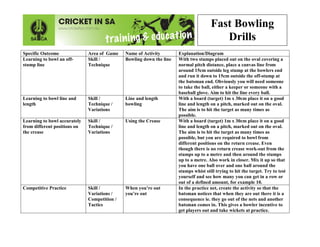 Fast Bowling
Drills
Specific Outcome Area of Game Name of Activity Explanation/Diagram
Learning to bowl an off-
stump line
Skill /
Technique
Bowling down the line With two stumps placed out on the oval covering a
normal pitch distance, place a canvas line from
around 15cm outside leg stump at the bowlers end
and run it down to 15cm outside the off-stump at
the batsman end. Obviously you will need someone
to take the ball, either a keeper or someone with a
baseball glove. Aim to hit the line every ball.
Learning to bowl line and
length
Skill /
Technique /
Variations
Line and length
bowling
With a board (target) 1m x 30cm place it on a good
line and length on a pitch, marked out on the oval.
The aim is to hit the target as many times as
possible.
Learning to bowl accurately
from different positions on
the crease
Skill /
Technique /
Variations
Using the Crease With a board (target) 1m x 30cm place it on a good
line and length on a pitch, marked out on the oval.
The aim is to hit the target as many times as
possible, but you are required to bowl from
different positions on the return crease. Even
though there is no return crease work-out from the
stumps up to a metre and then around the stumps
up to a metre. Also work in closer. Mix it up so that
you have one ball over and one ball around the
stumps whist still trying to hit the target. Try to test
yourself and see how many you can get in a row or
out of a defined amount, for example 10.
Competitive Practice Skill /
Variations /
Competition /
Tactics
When you’re out
you’re out
In the practice net, create the activity so that the
batsman notices that when they are out there it is a
consequence ie. they go out of the nets and another
batsman comes in. This gives a bowler incentive to
get players out and take wickets at practice.
 