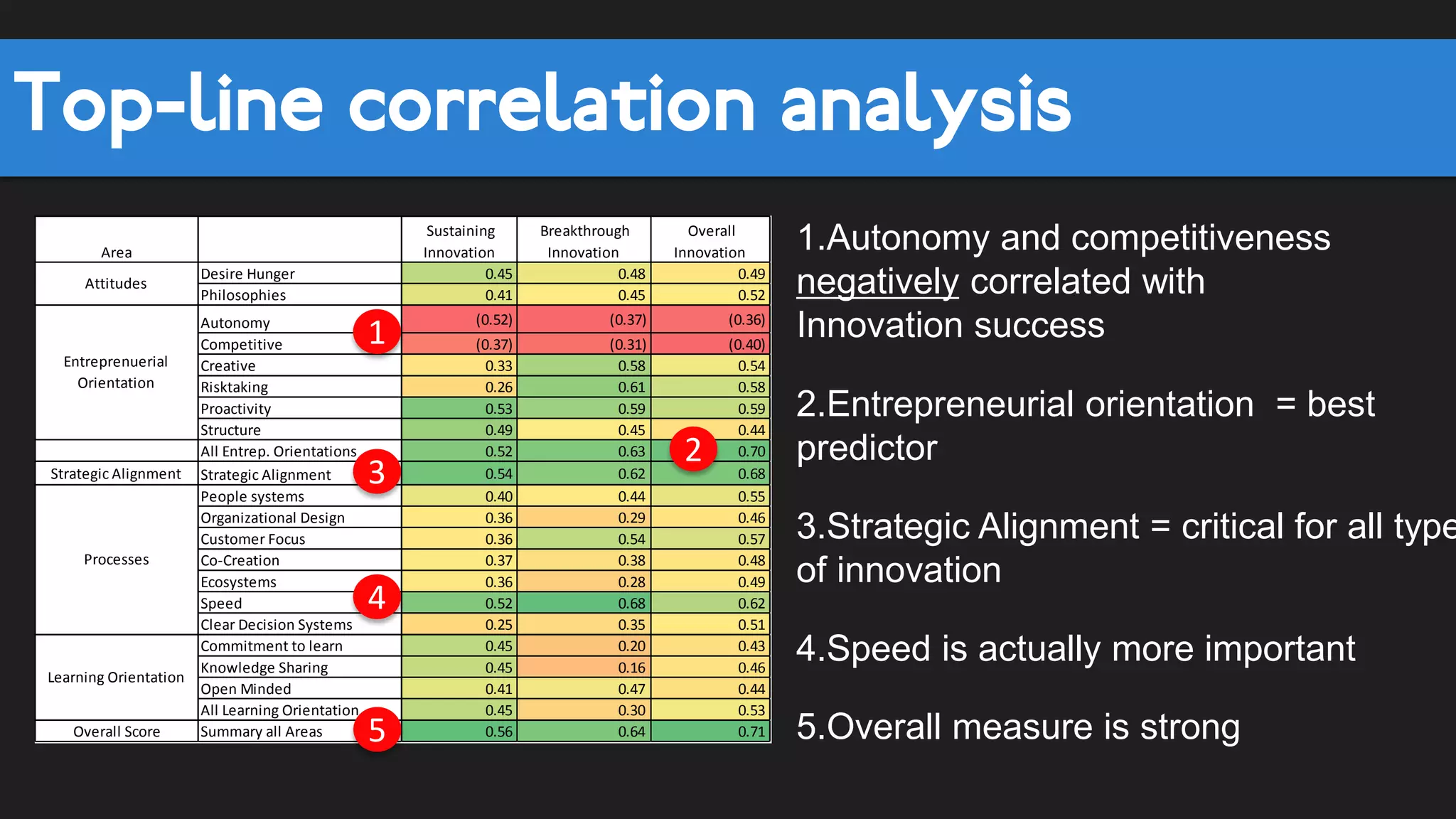 A simplified view of the data set
1 Desire / Hunger
2 Philosophies
3 Autonomy
4 Competitive
5 Creativity
6 Risk Taking
7 Proactivity
8 Structure Breakthrough Innovation Results Overall
Strategy alignment 9 Strategy alignment Innovation Results Business
10 People processes Results
11 Organizational Design Sustaining
12 Customer Focus Innovation
13 Co-creation
14 Ecosystem Management
15 Speed / Results focus
16 Systems to select ideas
17 Commitment to Learning
18 Knowledge Sharing
19 Open Minded
Dependent Variables
Learning
Orientation
Entreprenuerial
Orientation
Independent Variables
Processes
Attitudes
Note: All the
questions are in
the appendix
 