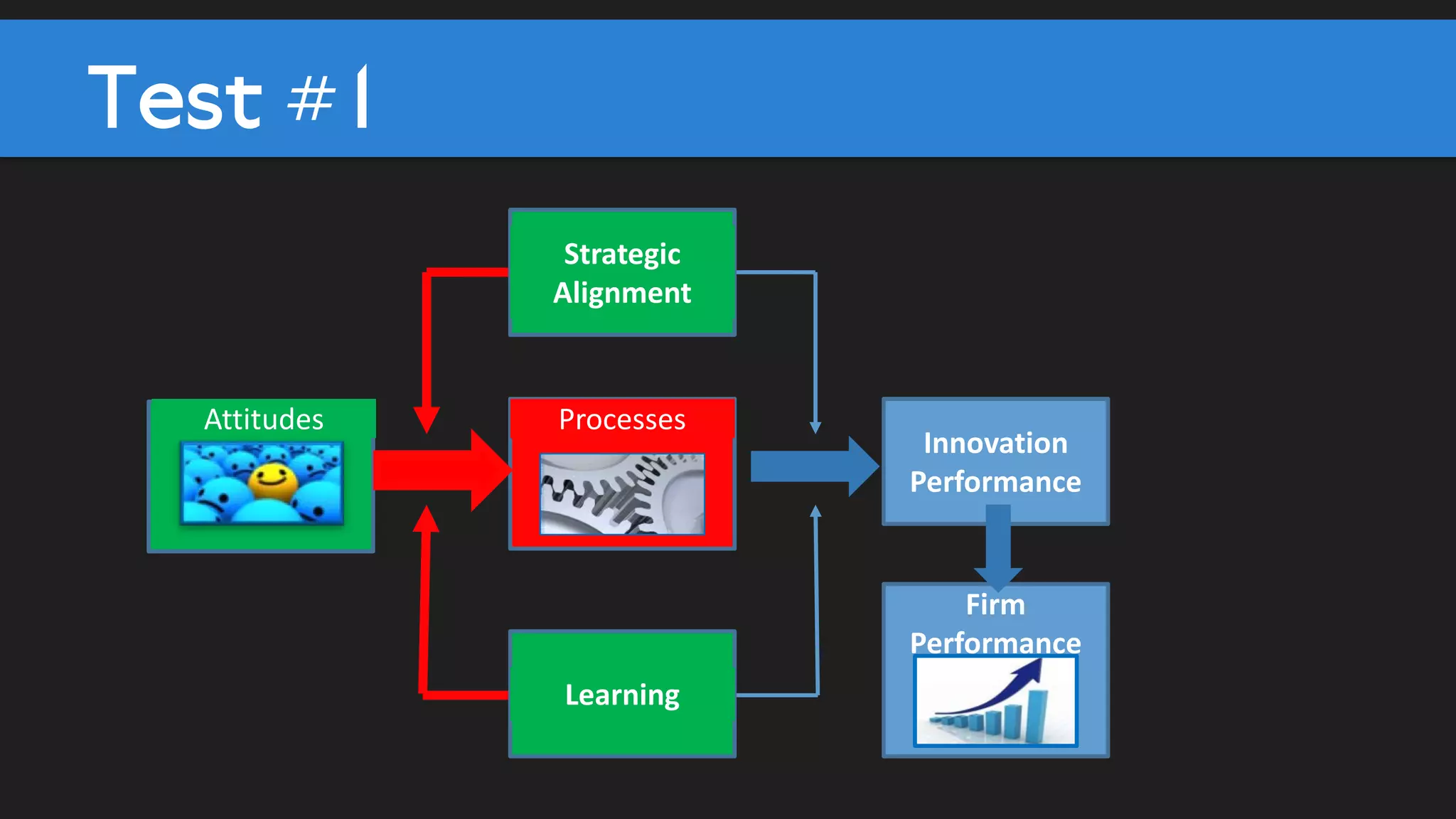 1. You must start with strategic alignment
2. Alignment, attitudes and learning systems will follow (clarify)
3. Focus on customers, not competitors
4. The right balance disruptive/incremental is key
5. Proactivity is the one thing you need to reward
6. Walk before you run
7. If you are in a big company or a small company you need to act like you are in a
successful start up
7 Key learnings from the research
 