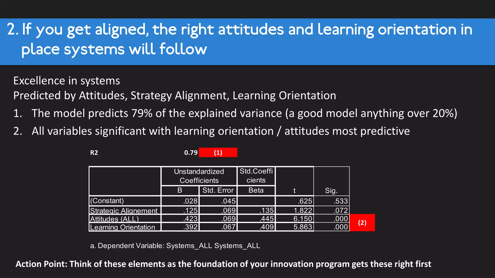 Not aligned Middle Aligned
bottom
20% 60% top 20%
Sustaining Innovation 22 56 65
Breakhrough Innovation 46 43 72
Overall Innovation 34 47 71
Other measures
Ability to create new ideas 37 47 69
Ability to communicate new ideas 41 49 65
Ability to commercialize new ideas 43 48 65
Confidence in launching breakthrough
Innovations in the future
29 56 57
N =202 companies
1. Strategic alignment is the cornerstone of successful innovation
Action Point: before doing anything, look at how you can build alignment
Details
All participants ranked by
level of strategic
alignment (8 questions)
Avg. Rank orders (0-100)
Presented for other
variables
 