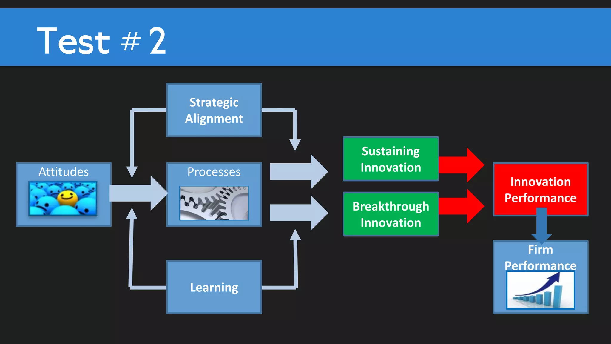 2. If you get aligned, the right attitudes and learning orientation in
place systems will follow
Excellence in systems
Predicted by Attitudes, Strategy Alignment, Learning Orientation
1. The model predicts 79% of the explained variance (a good model anything over 20%)
2. All variables significant with learning orientation / attitudes most predictive
Action Point: Think of these elements as the foundation of your innovation program gets these right first
R2 0.79 (1)
Std.Coeffi
cients
B Std. Error Beta
(Constant) .028 .045 .625 .533
Strategic Alignement .125 .069 .135 1.822 .072
Attitudes (ALL) .423 .069 .445 6.150 .000
Learning Orientation .392 .067 .409 5.863 .000
a. Dependent Variable: Systems_ALL Systems_ALL
(2)
Unstandardized
Coefficients
t Sig.
 