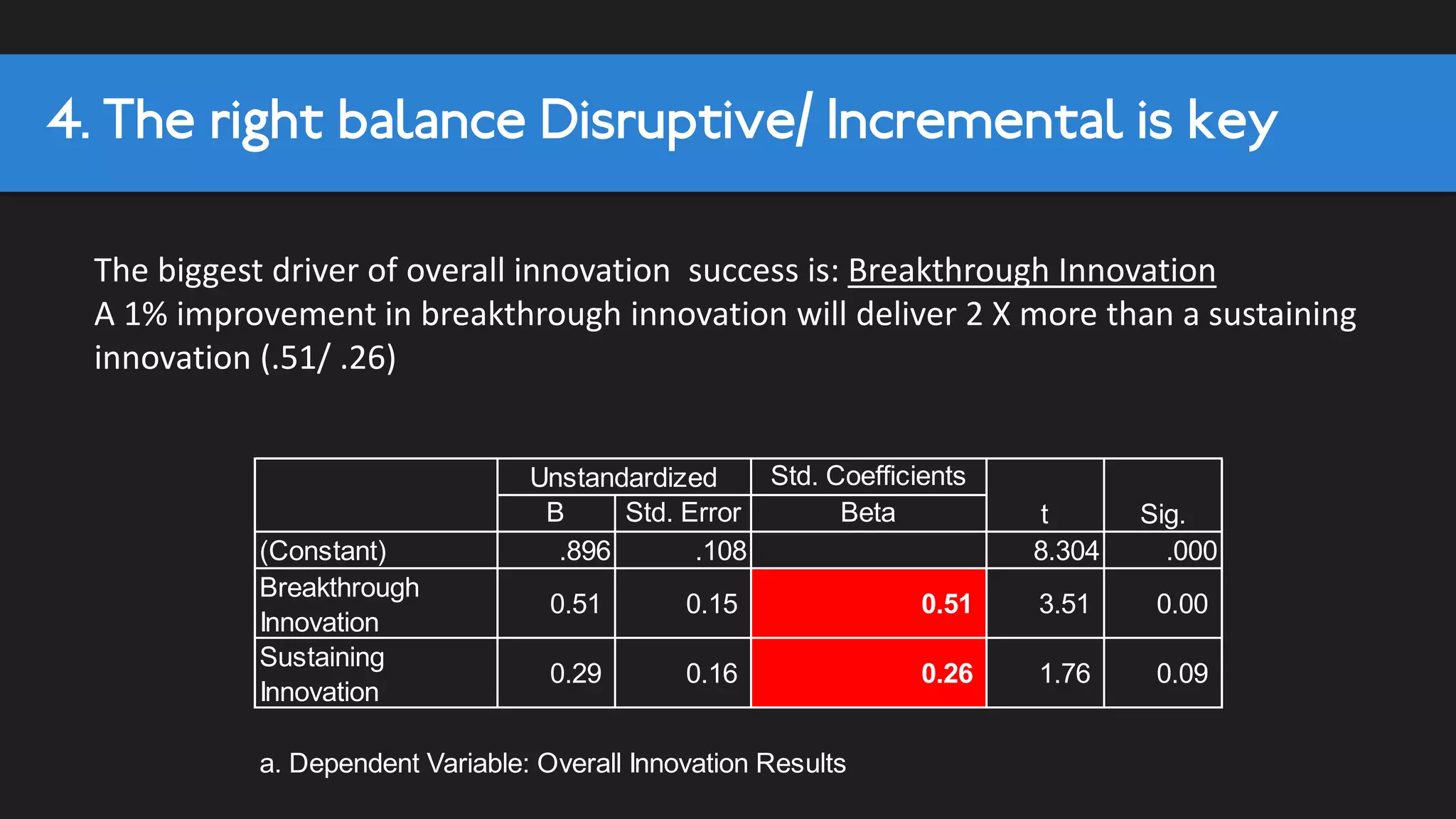 • Autonomy and competitiveness
were negatively correlated with
innovation results
• Why:
It can take away focus from solving
customer issues. When customer
focus is high. Both autonomy and
competitiveness are positively
correlated with results.
Innovation Results
Low Cutomer High Customer
71
57
49
21
Low High Low High
Autonomy Autonomy
FocusFocus
3. Innovation Focus on customers needs not competitors, not
autonomy
 