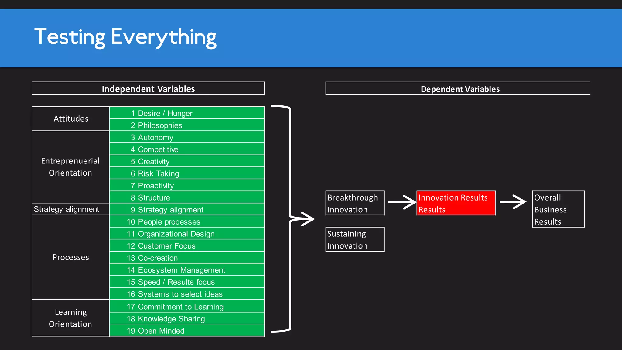 A balance portfolio =
85 % sustaining
15% breakthrough
But 50% of profit growth from
breakthrough
Action Point: Build breakthrough innovation capabilities and reallocate funds
 