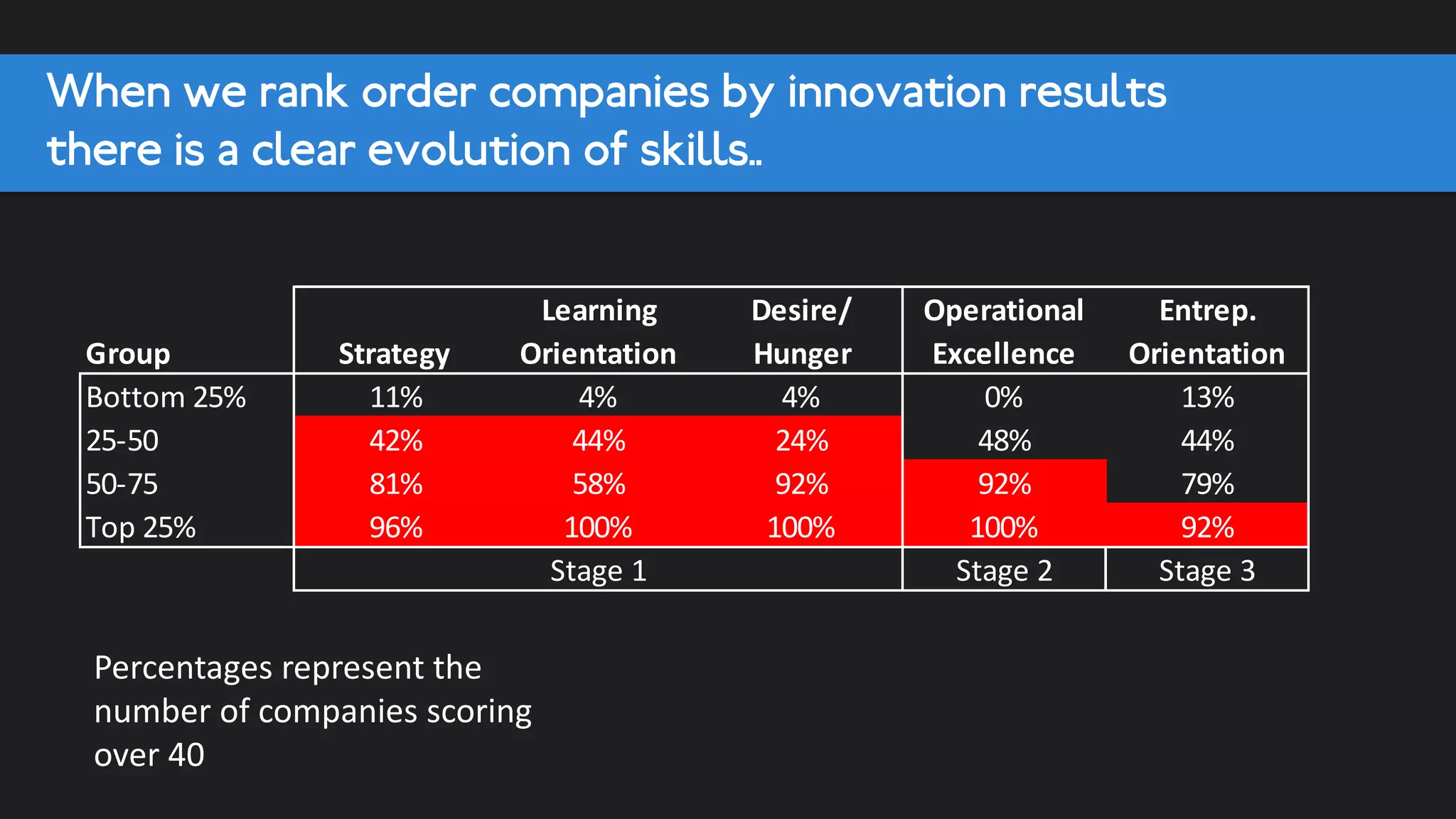5. Proactivity is the most important thing you need to reward
Action Point: There is so much to do… use these facts to focus your efforts
Unstandardized
Coefficients
Std
Coefficient
s t Sig.
B
Std.
Error Beta
(Constant) -.996 4.730 -.211 .834
Proactivity .465 .077 .484 6.063 .000
Commitment to Learn .286 .081 .291 3.539 .001
Clear Decision Systems .261 .080 .272 3.264 .002
Speed/Results focus .235 .079 .253 2.989 .004
Innovation Results
All independent variables tested stepwise, 4 factors remained
1.The model predicts 63% of the explained variance (a good model is anything over 20%)
2.Proactivity is by far the most important driver of innovation performance
 