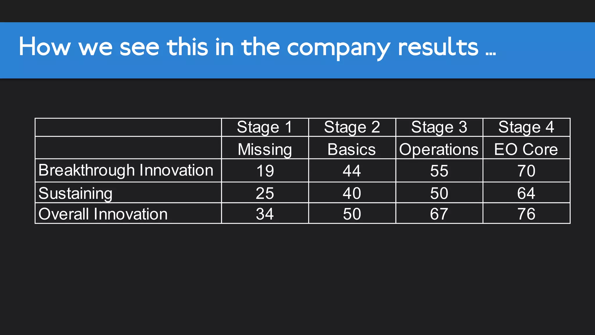 When we rank order companies by innovation results
there is a clear evolution of skills..
Group Strategy
Learning
Orientation
Desire/
Hunger
Operational
Excellence
Entrep.
Orientation
Bottom 25% 11% 4% 4% 0% 13%
25-50 42% 44% 24% 48% 44%
50-75 81% 58% 92% 92% 79%
Top 25% 96% 100% 100% 100% 92%
Stage 2 Stage 3Stage 1
Percentages represent the
number of companies scoring
over 40
 