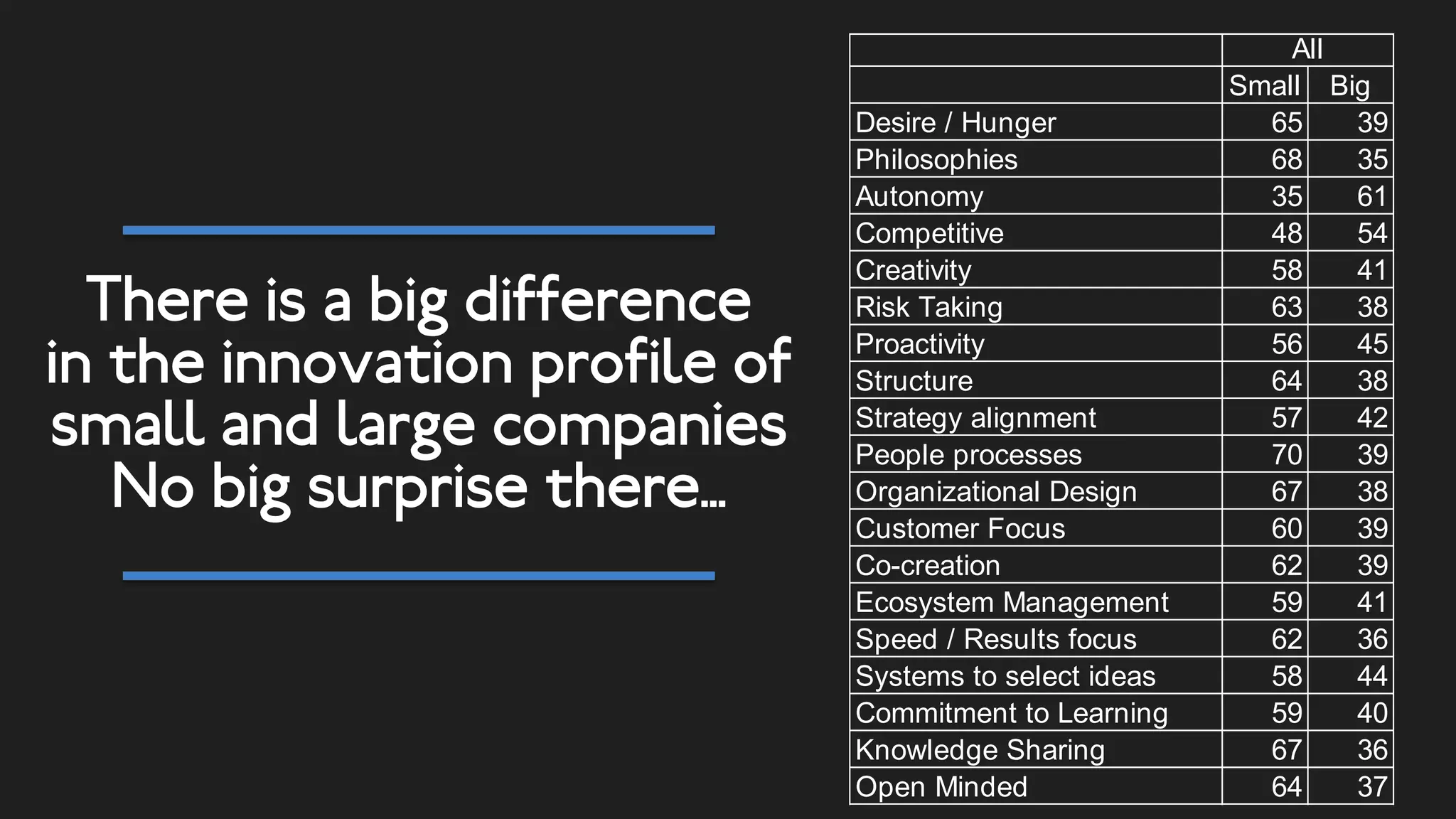How we see this in the company results …
Stage 1 Stage 2 Stage 3 Stage 4
Missing Basics Operations EO Core
Breakthrough Innovation 19 44 55 70
Sustaining 25 40 50 64
Overall Innovation 34 50 67 76
 