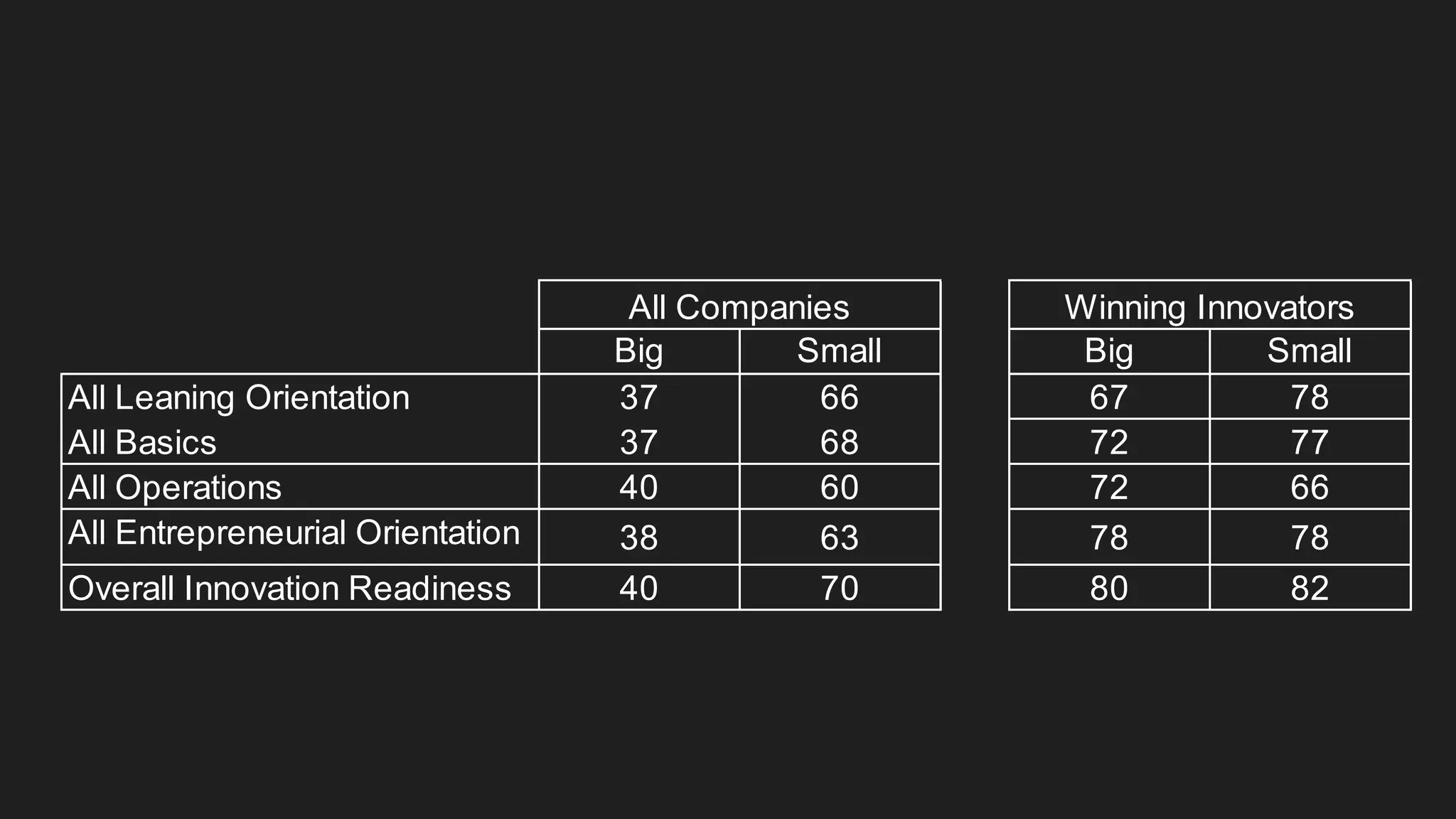 There is a big difference
in the innovation profile of
small and large companies
No big surprise there…
Small Big
Desire / Hunger 65 39
Philosophies 68 35
Autonomy 35 61
Competitive 48 54
Creativity 58 41
Risk Taking 63 38
Proactivity 56 45
Structure 64 38
Strategy alignment 57 42
People processes 70 39
Organizational Design 67 38
Customer Focus 60 39
Co-creation 62 39
Ecosystem Management 59 41
Speed / Results focus 62 36
Systems to select ideas 58 44
Commitment to Learning 59 40
Knowledge Sharing 67 36
Open Minded 64 37
All
 