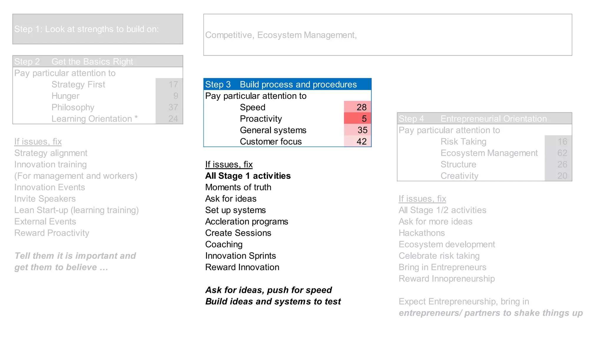 Step 1: Strengths
Step 2: Basics
Step 3: Procedures
Step 4: InnoPreneurship
1
2 3
4
 