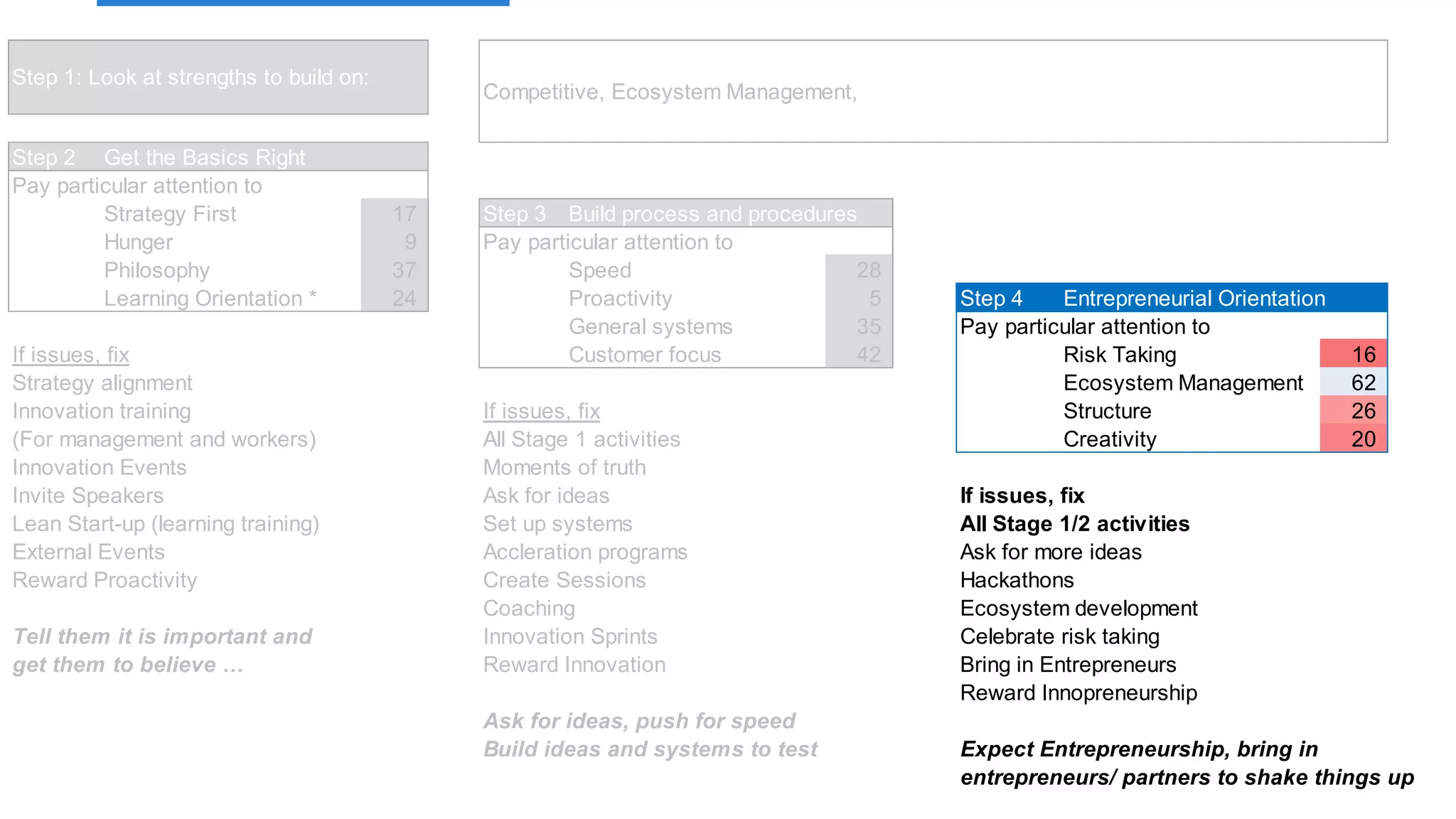 .
.
Step 2 Get the Basics Right
Pay particular attention to
Strategy First 17 Step 3 Build process and procedures
Hunger 9 Pay particular attention to
Philosophy 37 Speed 28
Learning Orientation * 24 Proactivity 5 Step 4 Entrepreneurial Orientation
General systems 35 Pay particular attention to
If issues, fix Customer focus 42 Risk Taking 16
Strategy alignment Ecosystem Management 62
Innovation training If issues, fix Structure 26
(For management and workers) All Stage 1 activities Creativity 20
Innovation Events Moments of truth
Invite Speakers Ask for ideas If issues, fix
Lean Start-up (learning training) Set up systems All Stage 1/2 activities
External Events Accleration programs Ask for more ideas
Reward Proactivity Create Sessions Hackathons
Coaching Ecosystem development
Tell them it is important and Innovation Sprints Celebrate risk taking
get them to believe … Reward Innovation Bring in Entrepreneurs
Reward Innopreneurship
Ask for ideas, push for speed
Build ideas and systems to test Expect Entrepreneurship, bring in
entrepreneurs/ partners to shake things u
Step 1: Look at strengths to build on:
Competitive, Ecosystem Management,
 