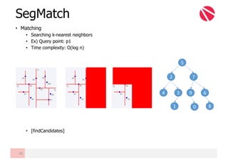 • Matching
• Searching k-nearest neighbors
• Ex) Query point: p1
• Time complexity: O(log n)
• [findCandidates]
SegMatch
65
5
2 7
4 3 9 6
1 0 8
 