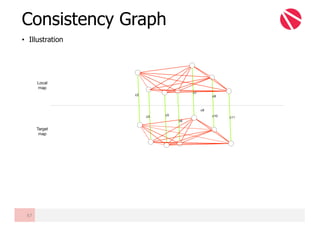 • Illustration
Consistency Graph
67
Local
map
Target
map
c1 c2
c3
c4
c5
c6
c7
c8
c9
c10 c11
c12
Local
map
Target
map
c1 c2
c3
c4
c5
c6
c7
c8
c9
c10 c11
c12
Local
map
Target
map
c1 c2
c3
c4
c5
c6
c7
c8
c9
c10 c11
c12
Local
map
Target
map
c1 c2
c3
c4
c5
c6
c7
c8
c9
c10 c11
c12
Local
map
Target
map
c2
c3 c5
c6
c7
c8
c9
c10 c11
 