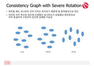 • 회전을 해도 세그먼트 간의 거리는 유지되기 때문에 잘 동작할것으로 판단
• 하지만 아주 특수한 경우에 타겟맵의 세그먼트가 로컬맵의 회전한것과
아주 동일하게 구성되어 있으면 실패할 가능성
Consistency Graph with Severe Rotation
74
0 deg 180 deg 90 deg
 