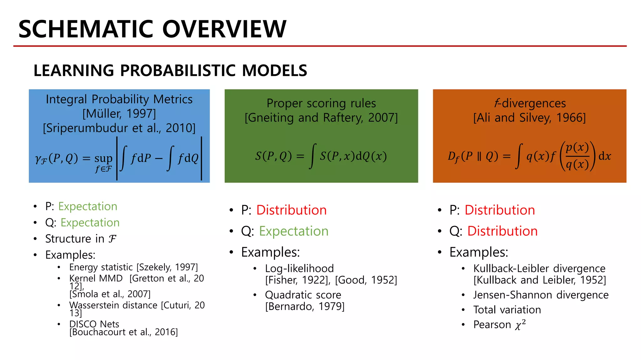 • P: Expectation
• Q: Expectation
• Structure in ℱ
• Examples:
• Energy statistic [Szekely, 1997]
• Kernel MMD [Gretton et al., 20
12],
[Smola et al., 2007]
• Wasserstein distance [Cuturi, 20
13]
• DISCO Nets
[Bouchacourt et al., 2016]
Integral Probability Metrics
[Müller, 1997]
[Sriperumbudur et al., 2010]
𝛾𝛾ℱ 𝑃𝑃, 𝑄𝑄 = sup
𝑓𝑓∈ℱ
� 𝑓𝑓d𝑃𝑃 − � 𝑓𝑓d𝑄𝑄
Proper scoring rules
[Gneiting and Raftery, 2007]
𝑆𝑆 𝑃𝑃, 𝑄𝑄 = � 𝑆𝑆 𝑃𝑃, 𝑥𝑥 d𝑄𝑄(𝑥𝑥)
• P: Distribution
• Q: Expectation
• Examples:
• Log-likelihood
[Fisher, 1922], [Good, 1952]
• Quadratic score
[Bernardo, 1979]
f-divergences
[Ali and Silvey, 1966]
𝐷𝐷𝑓𝑓 𝑃𝑃 ∥ 𝑄𝑄 = � 𝑞𝑞 𝑥𝑥 𝑓𝑓
𝑝𝑝(𝑥𝑥)
𝑞𝑞(𝑥𝑥)
d𝑥𝑥
• P: Distribution
• Q: Distribution
• Examples:
• Kullback-Leibler divergence
[Kullback and Leibler, 1952]
• Jensen-Shannon divergence
• Total variation
• Pearson 𝜒𝜒2
LEARNING PROBABILISTIC MODELS
SCHEMATIC OVERVIEW
 