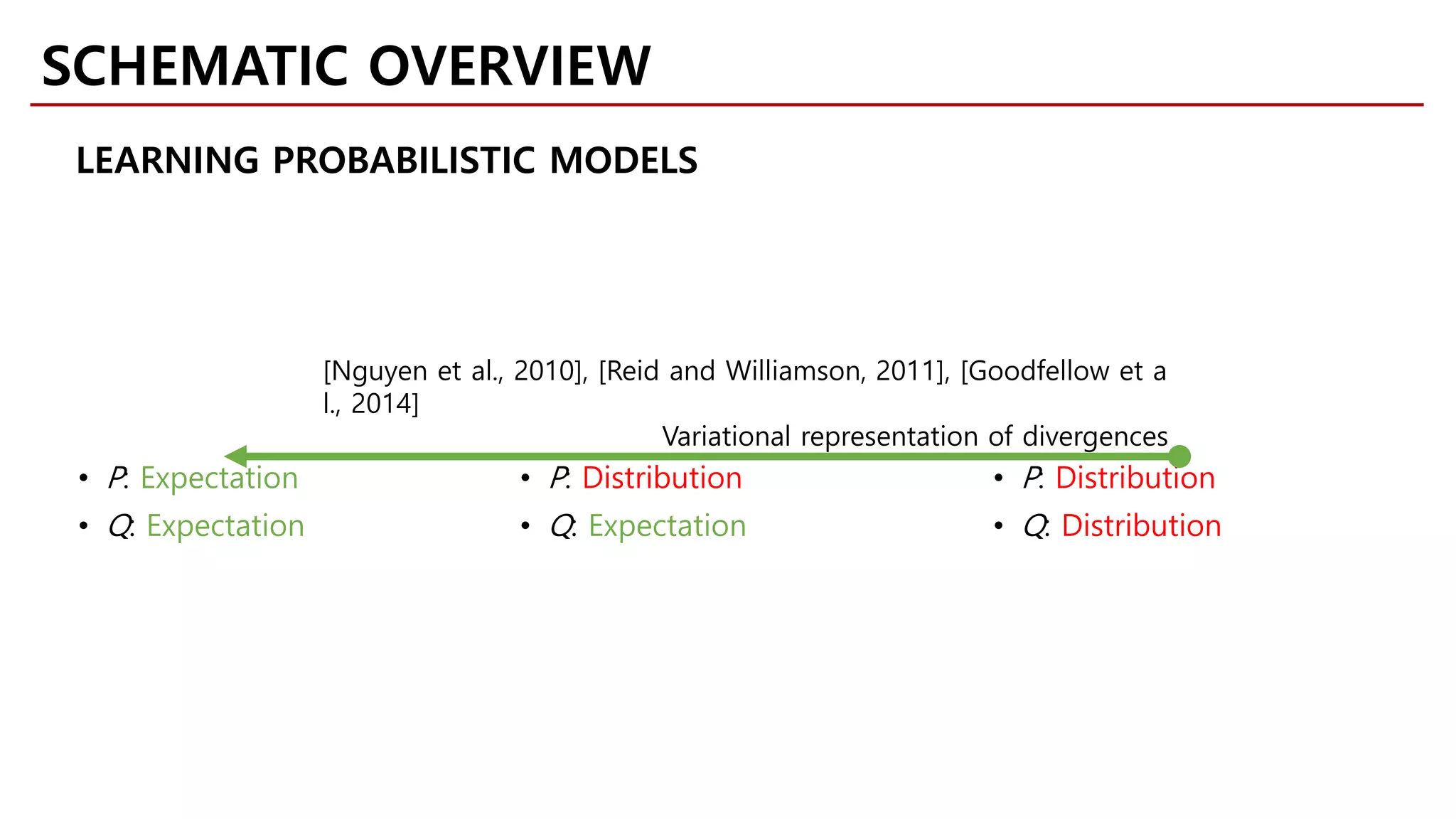 • P: Distribution
• Q: Expectation
• P: Expectation
• Q: Expectation
• P: Distribution
• Q: Distribution
[Nguyen et al., 2010], [Reid and Williamson, 2011], [Goodfellow et a
l., 2014]
Variational representation of divergences
LEARNING PROBABILISTIC MODELS
SCHEMATIC OVERVIEW
 