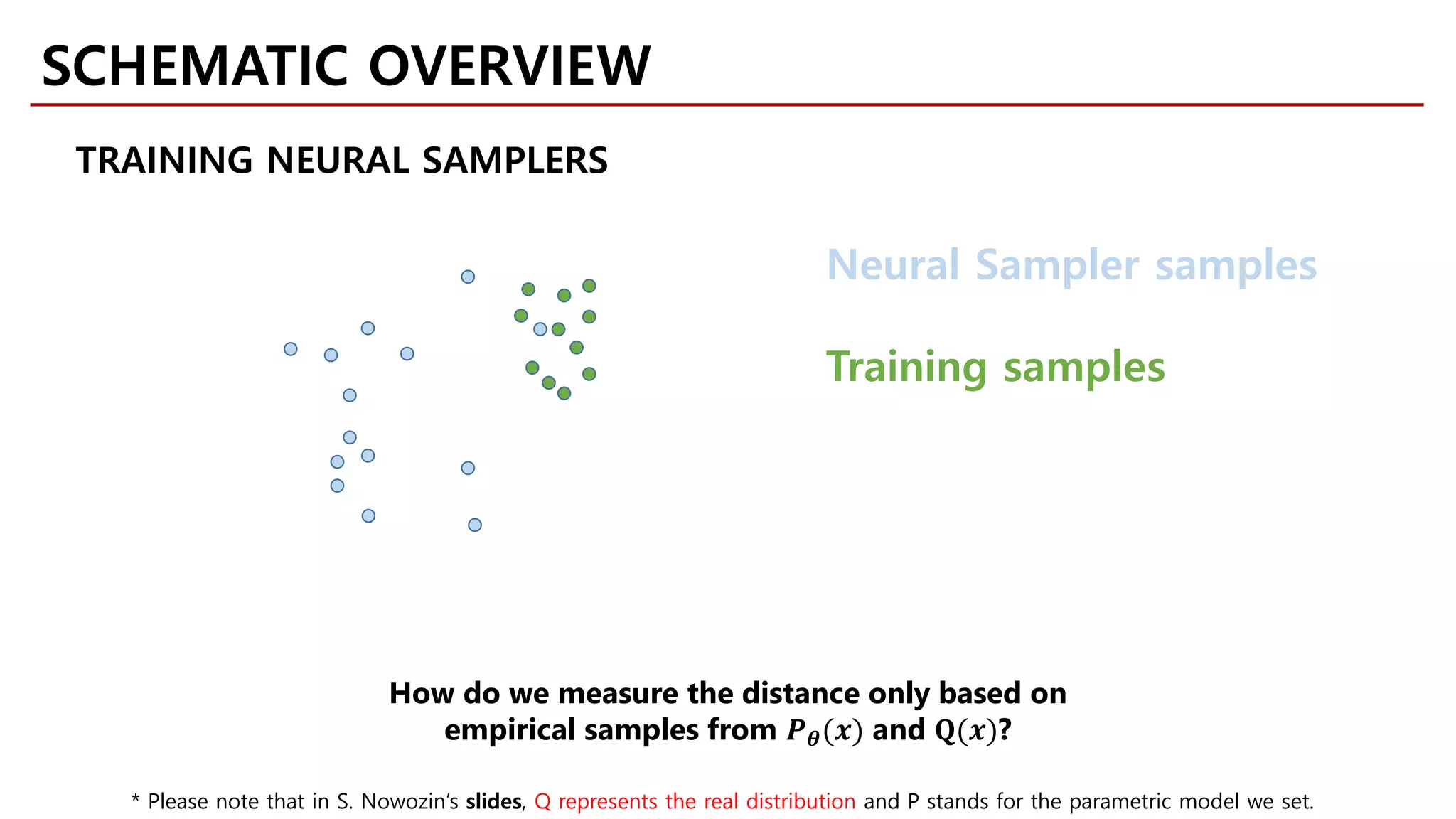 Neural Sampler samples
Training samples
How do we measure the distance only based on
empirical samples from 𝑷𝑷𝜽𝜽(𝒙𝒙) and 𝐐𝐐(𝒙𝒙)?
TRAINING NEURAL SAMPLERS
SCHEMATIC OVERVIEW
* Please note that in S. Nowozin’s slides, Q represents the real distribution and P stands for the parametric model we set.
 