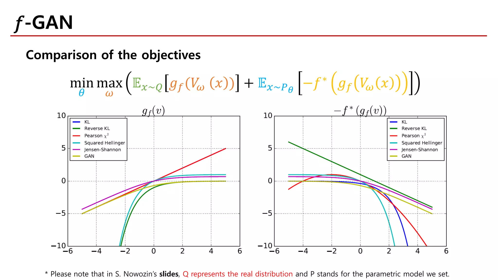 min
𝜃𝜃
max
𝜔𝜔
𝔼𝔼𝑥𝑥~𝑄𝑄 𝑔𝑔𝑓𝑓(𝑉𝑉𝜔𝜔 𝑥𝑥 ) + 𝔼𝔼𝑥𝑥~𝑃𝑃𝜃𝜃
−𝑓𝑓∗
𝑔𝑔𝑓𝑓 𝑉𝑉𝜔𝜔 𝑥𝑥
Comparison of the objectives
𝑓𝑓-GAN
* Please note that in S. Nowozin’s slides, Q represents the real distribution and P stands for the parametric model we set.
 
