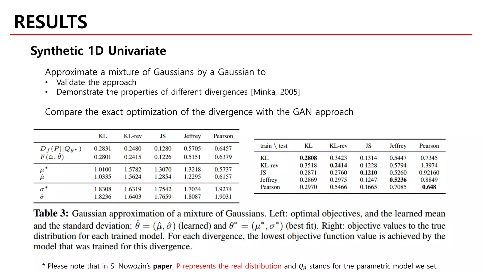 RESULTS
Synthetic 1D Univariate
Approximate a mixture of Gaussians by a Gaussian to
• Validate the approach
• Demonstrate the properties of different divergences [Minka, 2005]
Compare the exact optimization of the divergence with the GAN approach
* Please note that in S. Nowozin’s paper, P represents the real distribution and 𝑄𝑄𝜃𝜃 stands for the parametric model we set.
 