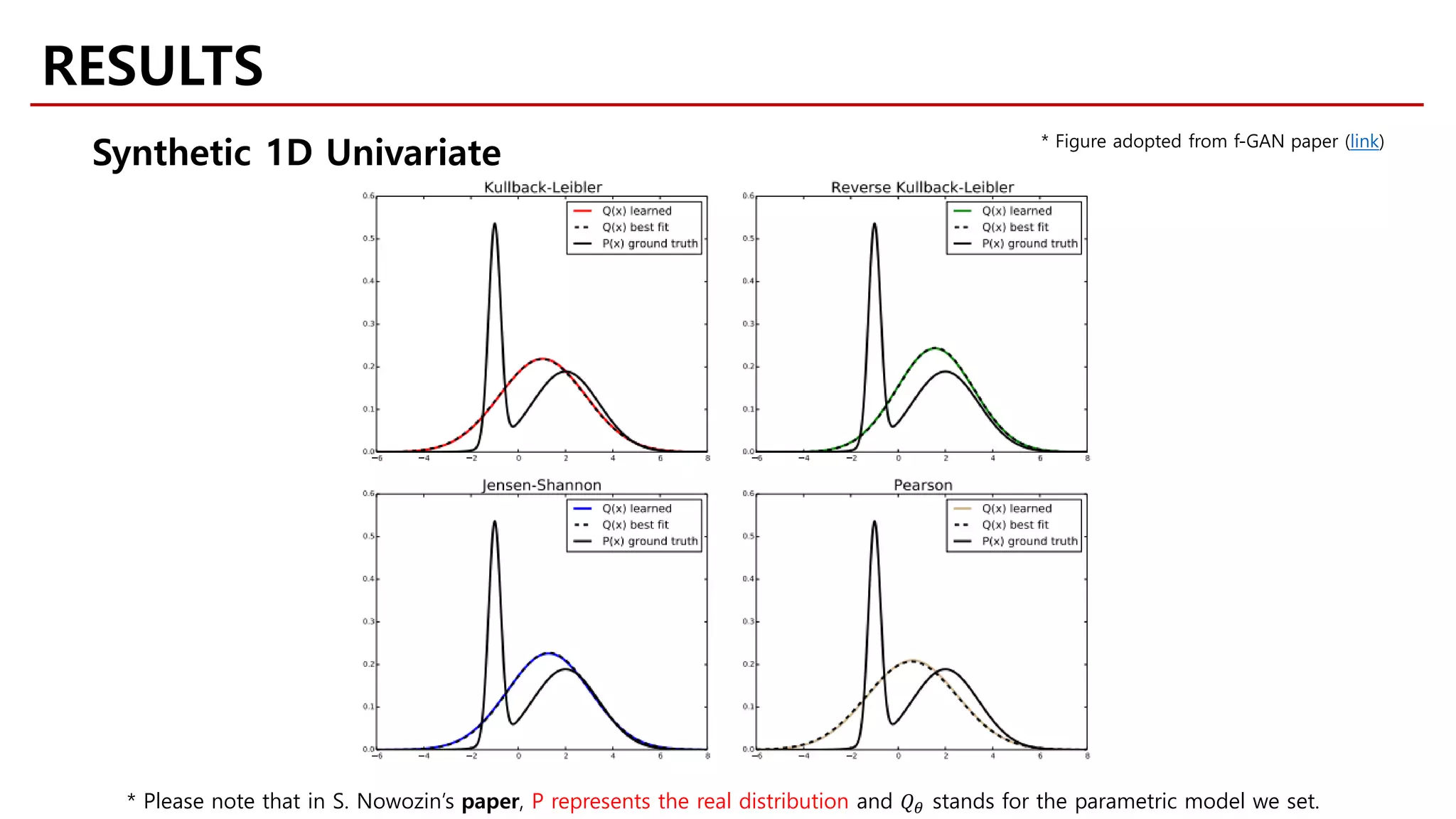 RESULTS
* Figure adopted from f-GAN paper (link)
Synthetic 1D Univariate
* Please note that in S. Nowozin’s paper, P represents the real distribution and 𝑄𝑄𝜃𝜃 stands for the parametric model we set.
 
