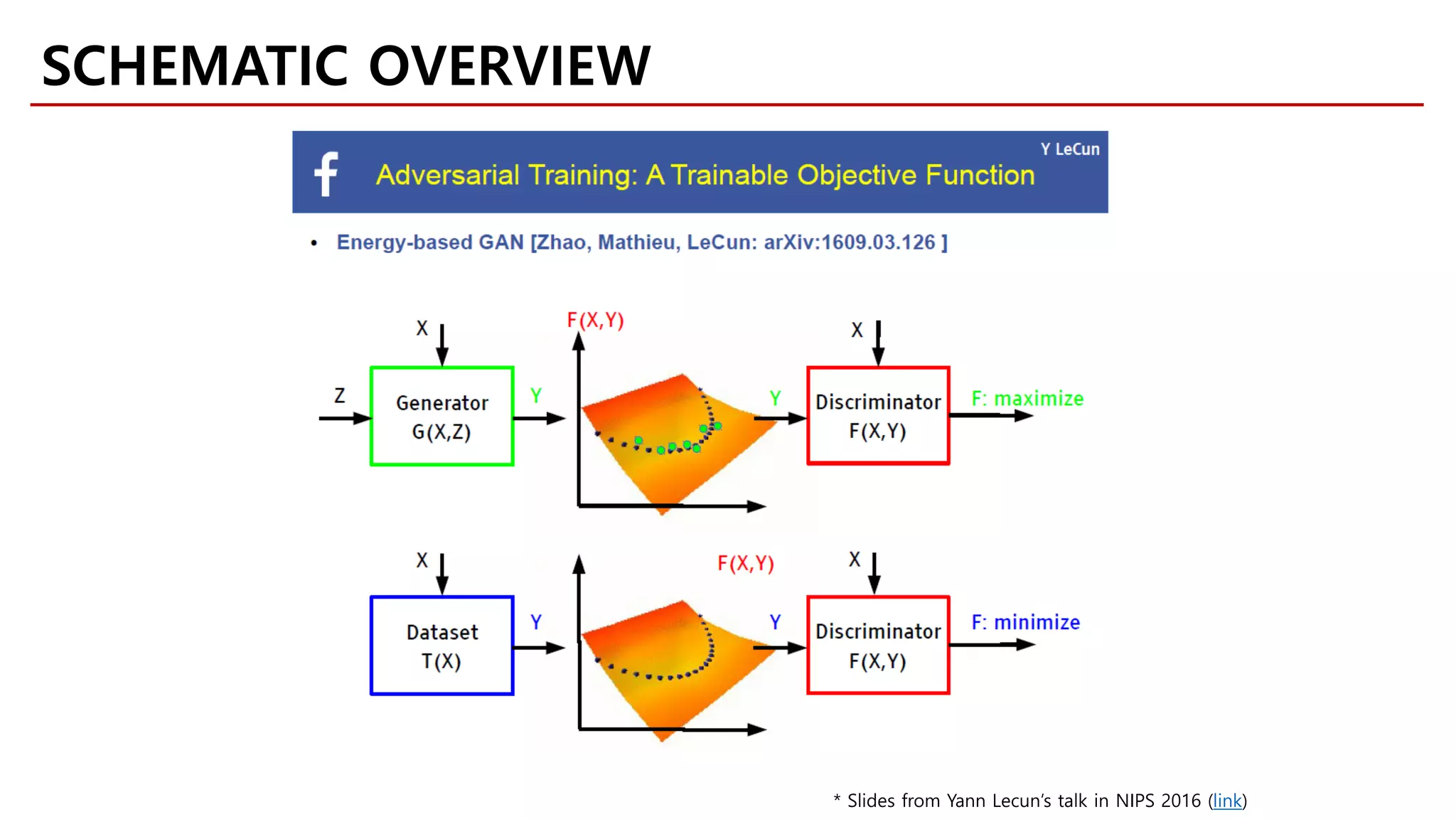 * Slides from Yann Lecun’s talk in NIPS 2016 (link)
SCHEMATIC OVERVIEW
 