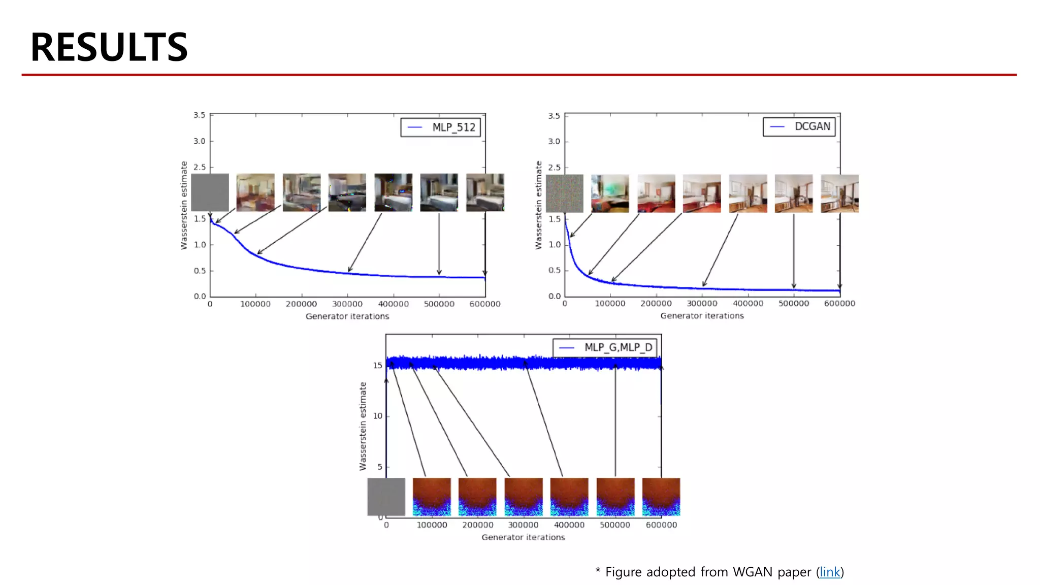 RESULTS
* Figure adopted from WGAN paper (link)
 