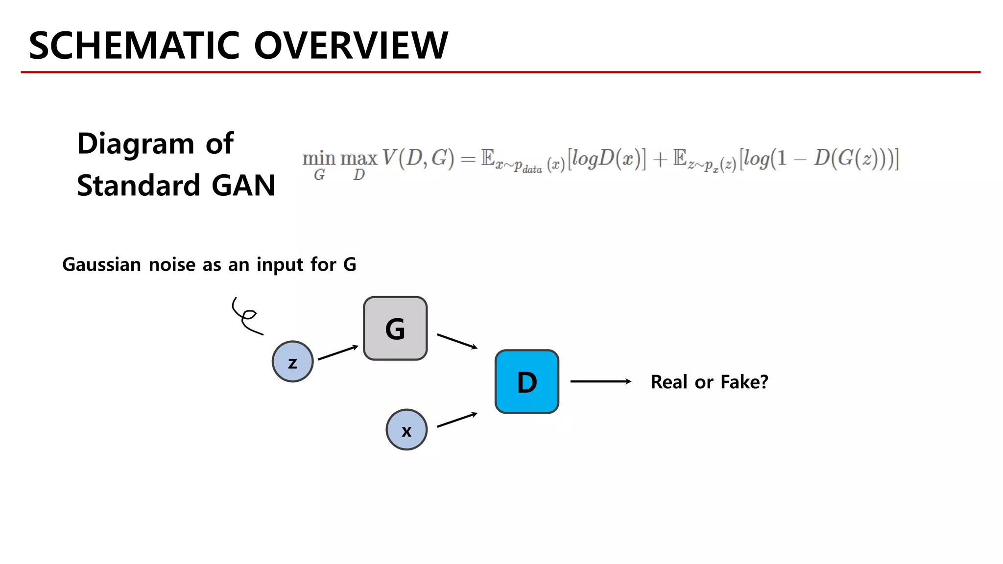 SCHEMATIC OVERVIEW
z
G
D
x
Real or Fake?
Diagram of
Standard GAN
Gaussian noise as an input for G
 