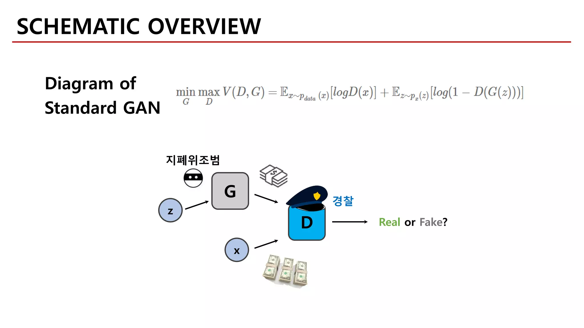 z
G
D
x
Real or Fake?
Diagram of
Standard GAN
지폐위조범
경찰
SCHEMATIC OVERVIEW
 