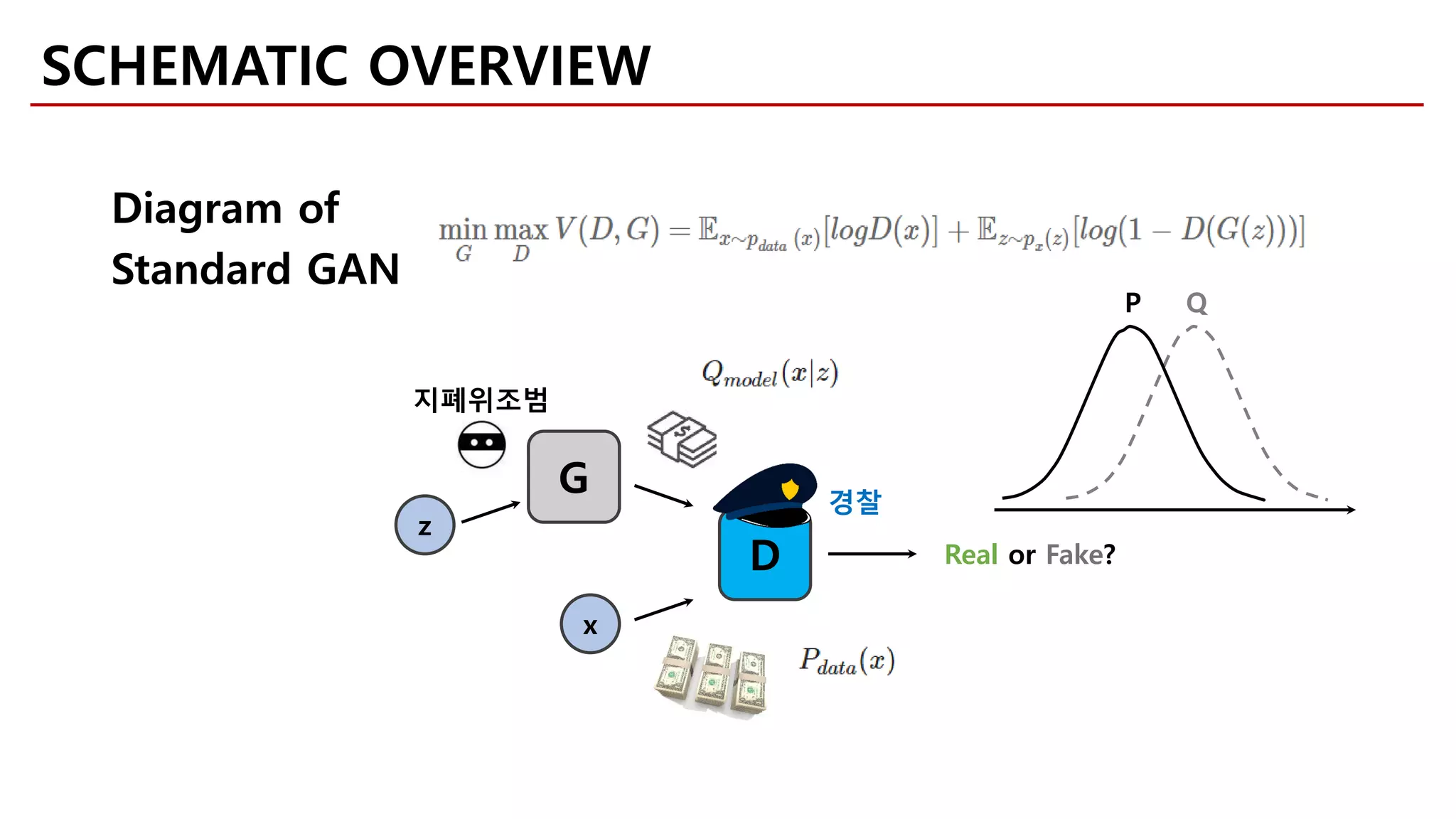 z
G
D
x
Real or Fake?
Diagram of
Standard GAN
지폐위조범
경찰
QP
SCHEMATIC OVERVIEW
 