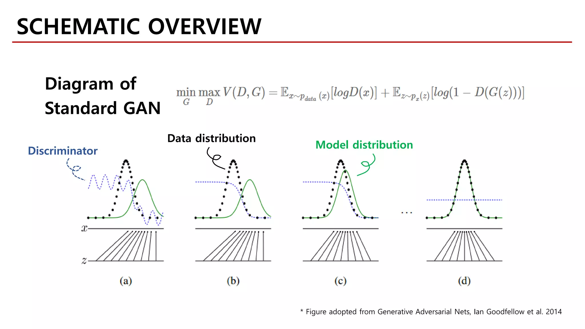 Diagram of
Standard GAN
Data distribution
Model distribution
Discriminator
SCHEMATIC OVERVIEW
* Figure adopted from Generative Adversarial Nets, Ian Goodfellow et al. 2014
 