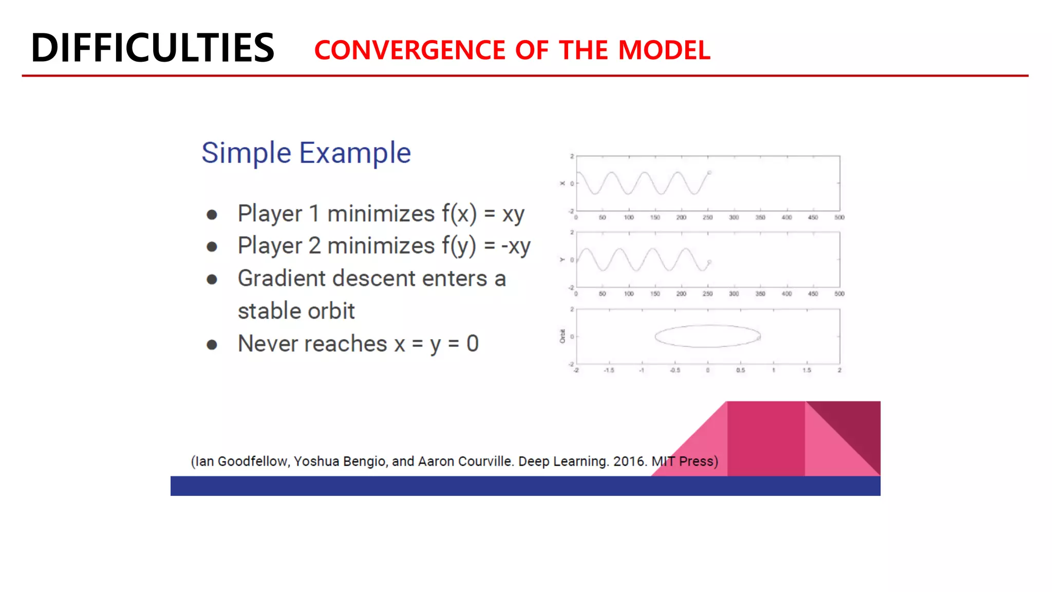 DIFFICULTIES CONVERGENCE OF THE MODEL
 