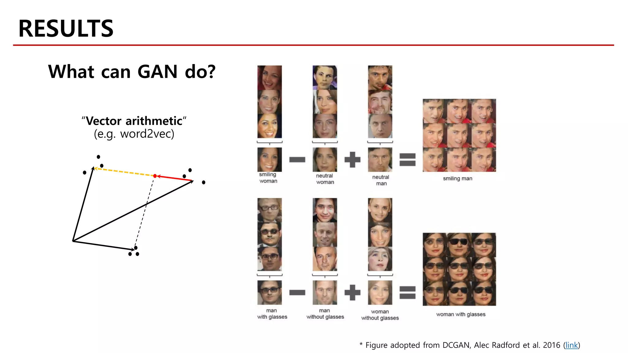 RESULTS
* Figure adopted from DCGAN, Alec Radford et al. 2016 (link)
What can GAN do?
“Vector arithmetic“
(e.g. word2vec)
 