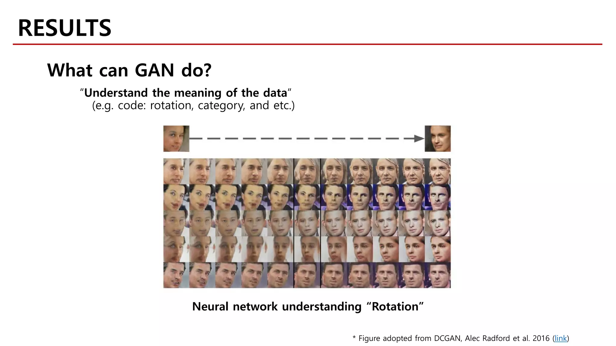 RESULTS
Neural network understanding “Rotation”
* Figure adopted from DCGAN, Alec Radford et al. 2016 (link)
What can GAN do?
“Understand the meaning of the data“
(e.g. code: rotation, category, and etc.)
 