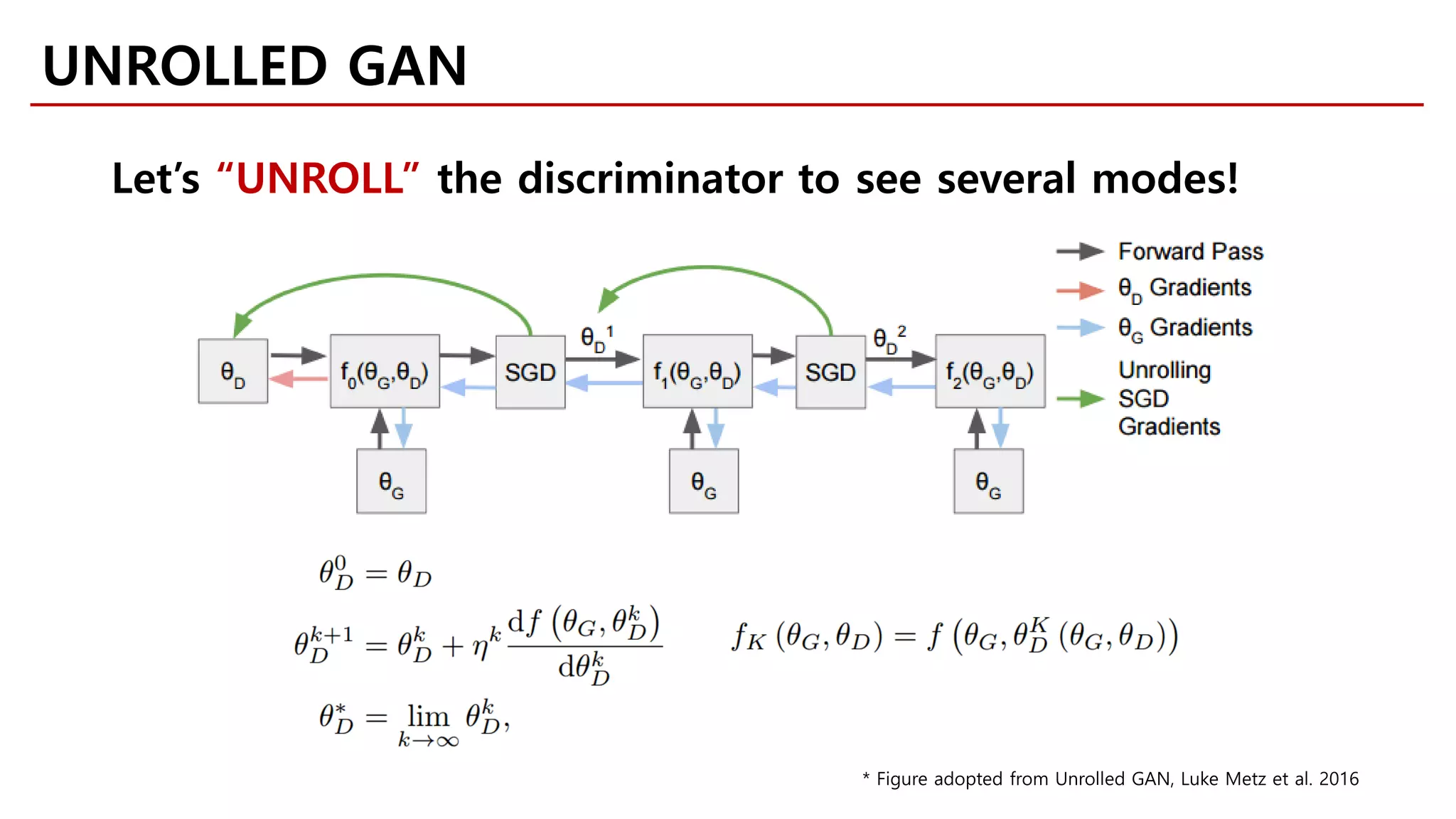 UNROLLED GAN
* Figure adopted from Unrolled GAN, Luke Metz et al. 2016
Let’s “UNROLL” the discriminator to see several modes!
 