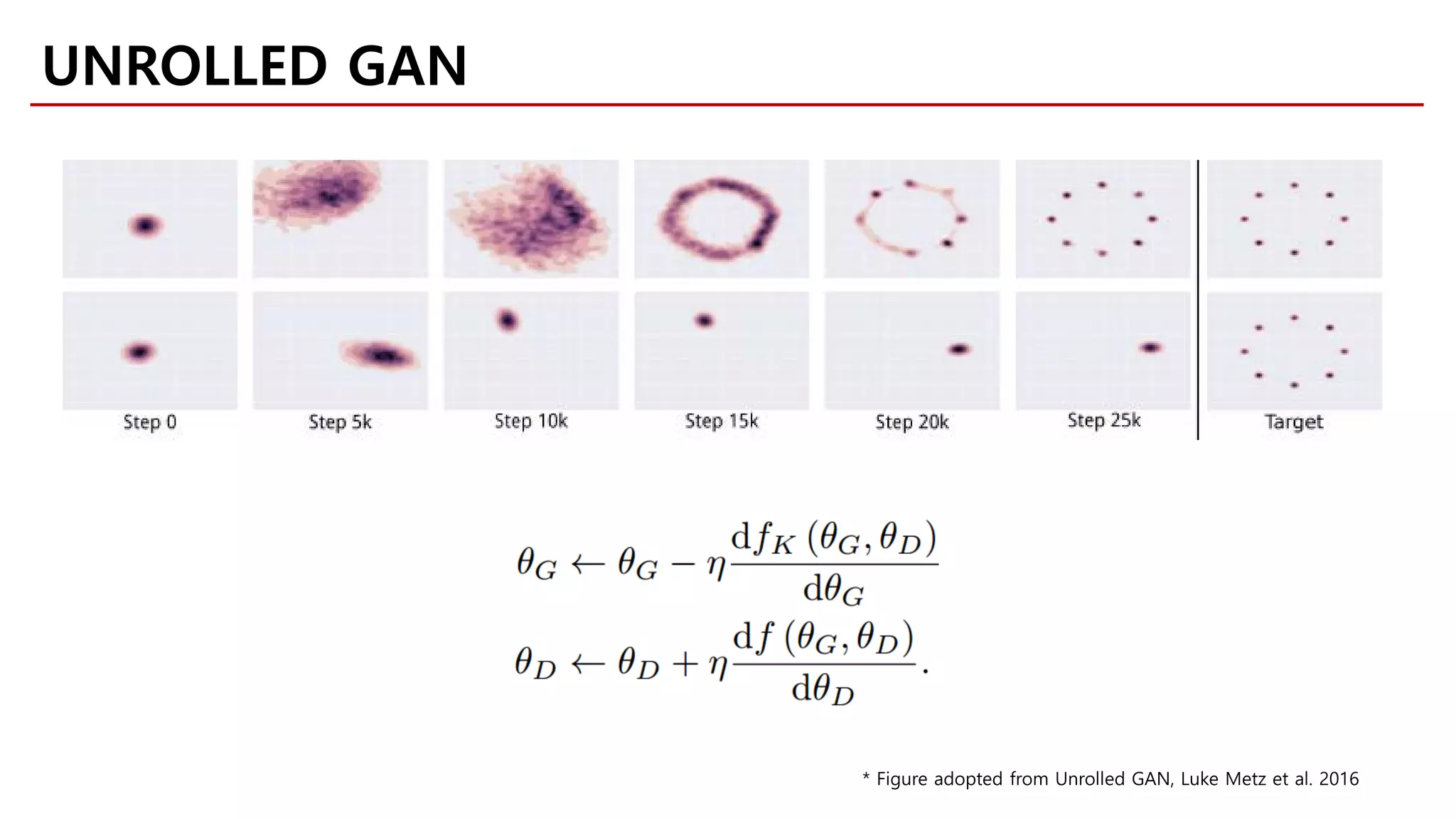 UNROLLED GAN
* Figure adopted from Unrolled GAN, Luke Metz et al. 2016
 