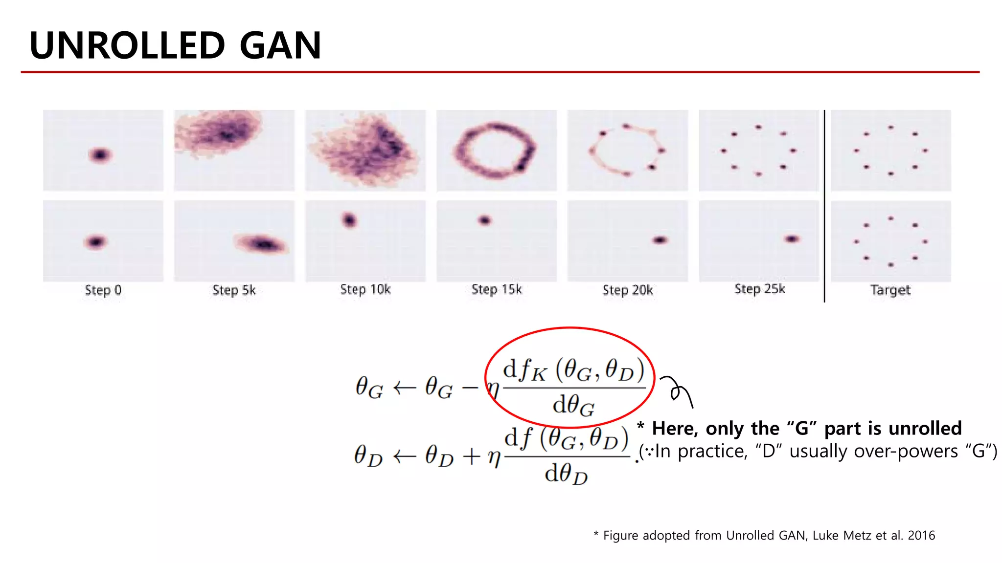 UNROLLED GAN
* Figure adopted from Unrolled GAN, Luke Metz et al. 2016
* Here, only the “G” part is unrolled
(∵In practice, “D” usually over-powers “G”)
 